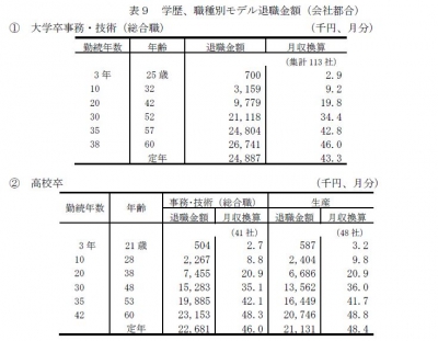 中労委退職金調査2016