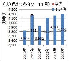 事故前に比べ１０％増えた福島県県北地域の死者数