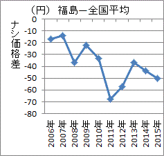 ２年連続で拡大した全国平均と福島産のナシの価格差