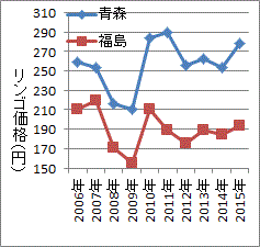 原発事故後に拡大した福島産と青森産リンゴの価格差