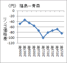 去年より拡大した福島産と青森産リンゴの価格差