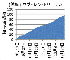 ９７億ベクレルを超えた福島第一サブドレンの累積トリチウム排出量