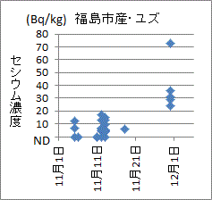 急に上昇した福島県福島市のユズのセシウム濃度