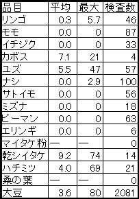 福島県の検査結果（県外検査対応分）