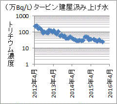 下がってもまだまだ高い福島第一汚染水のトリチウム濃度