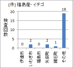 伊達市産は０の福島県のイチゴの検査結果