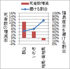 福島産米を避けない所で増えている死者数（葬式）