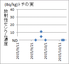 トチモチに比べ大幅に低い福島産トチの実のセシウム検査結果