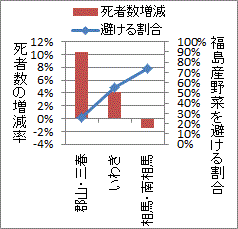 福島産野菜を避けない地域で増えていて、避ける地域では増えていない死者数
