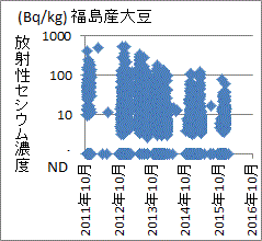 基準値に近いセシウムが見つかる福島産大豆