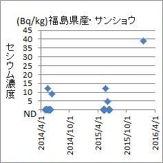 突然に上昇した福島県産サンショウのセシウム濃度