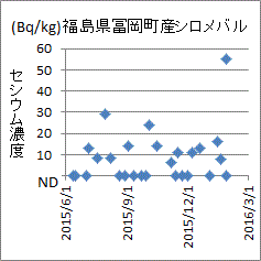 突然上昇した富岡町産シロメバルのセシウム濃度