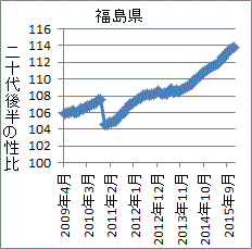 原発事故後に上昇を続ける福島・２０代後半の性比