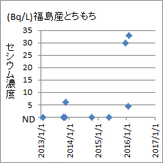 急上昇した福島産とちもちのセシウム濃度