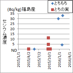 とちもちに比べ大幅に低い福島産トチのみの検査結果