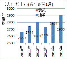 原発事故後、増え続ける福島県郡山市の死者数