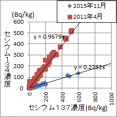 セシウム１３４の割合が減った福島の放射性物質