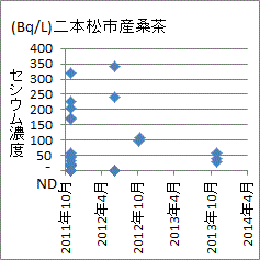 基準値を超え、その後は計測されたくなった福島県二本松市産鍬茶のセシウム