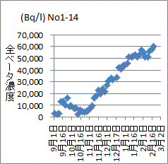 上昇し過去最高の更新するNo1-14井戸の全ベータ