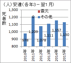 原発事故前に比べ１６％増えた福島県安達の死者数