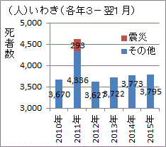 原発事故前に比べそれ程には増えていない福島県いわきの死者数