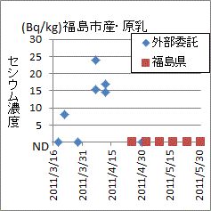 福島県が直接検査したら突然にＮＤになった福島県福島市産源乳の検査結果