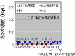 高濃度の放射性物質が見つかる前のデータで下がったと主張する東京電力
