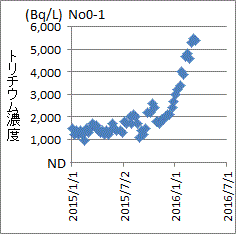 上昇が続くNo0-1井戸のトリチウム