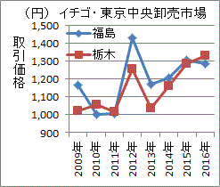 栃木は値上がり、福島値下がり、今年２月のイチゴ価格