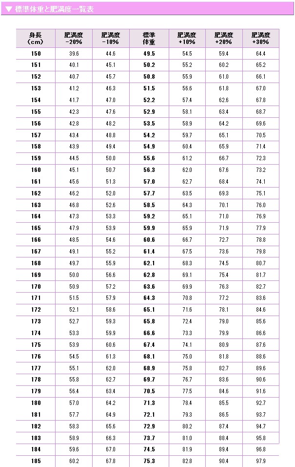 体重 平均 男性の平均体重の年齢別の一覧と、標準体重の身長別の計算方法・求め方